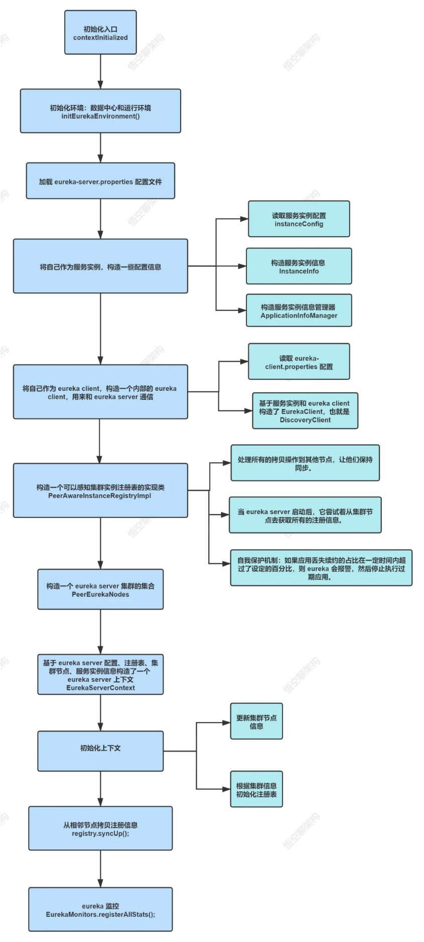 Eureka 启动过程