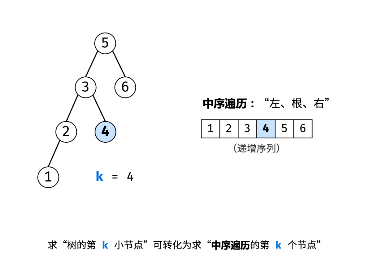 转化为求中序遍历的第k个节点