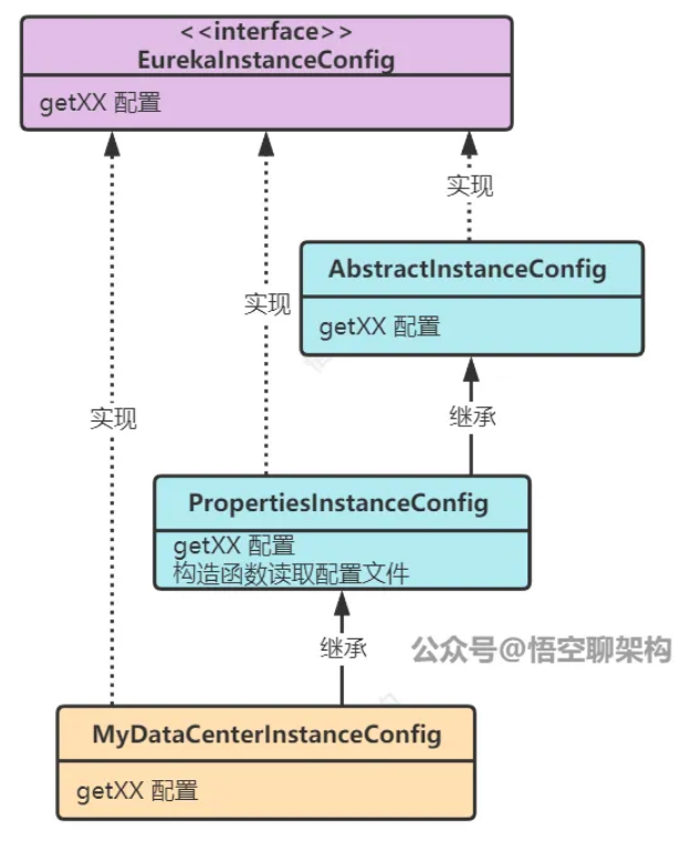 InstanceConfig 类图