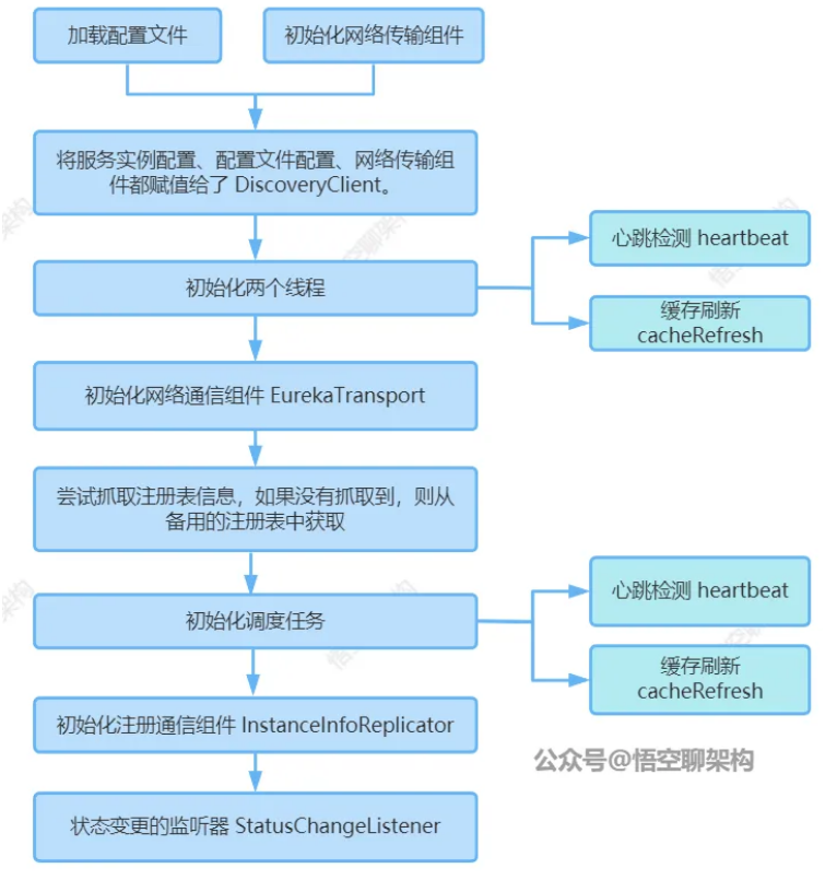 构造 EurekaClient 流程