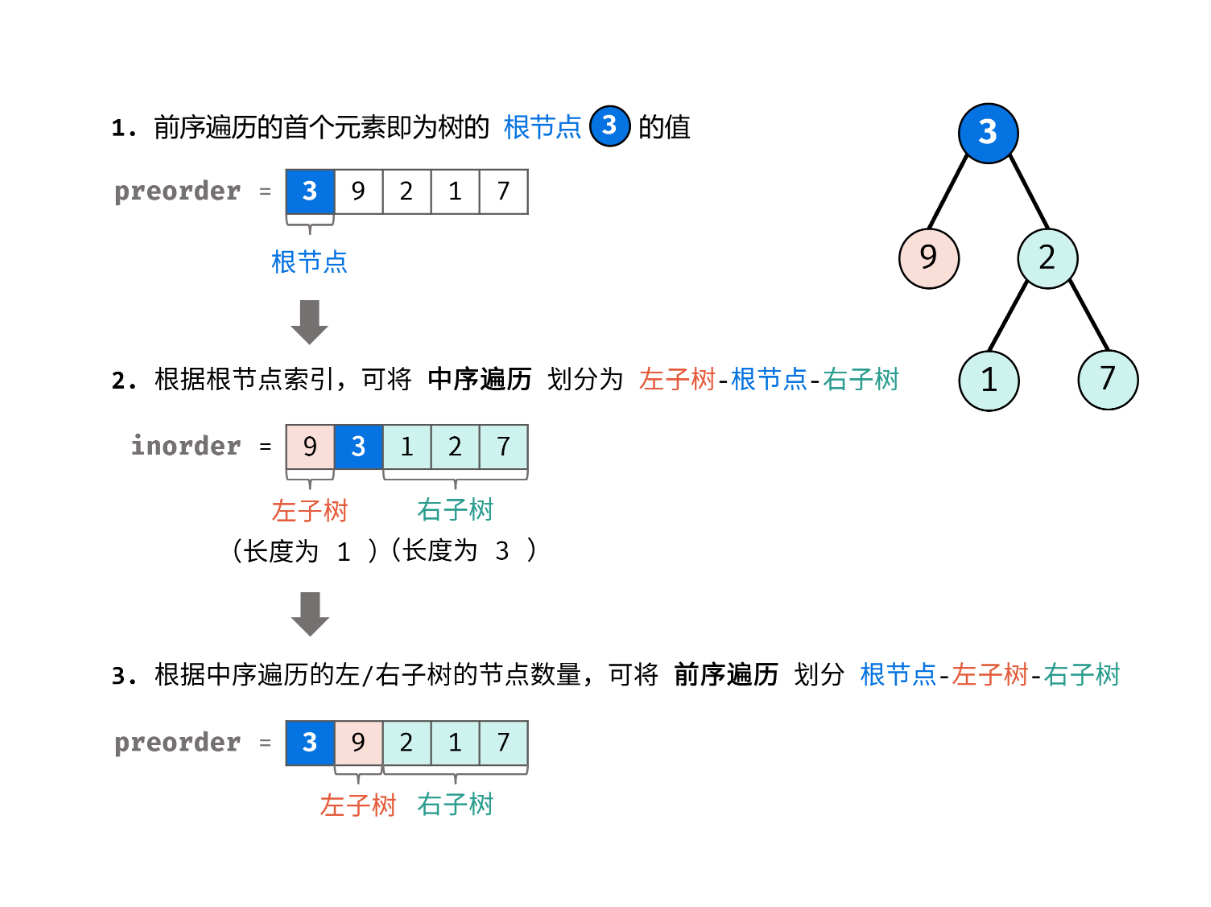 前序 + 中序建树